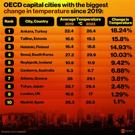 hottest city on earth today.